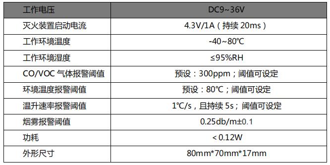 工作电压 DC9~36V灭火装置启动电流 4.3V/1A(持续 20ms)工作环境温度 -40~80℃工作环境湿度 ≤95%RHCO/VOC 气体报警阈值 预设:300ppm;阈值可设定环境温度报警阈值 预设:80℃;阈值可设定温升速率报警阈值 1℃/s,且持续 5s ; 阈值可设定烟雾报警阈值 0.25db/m±0.1功耗 <0.12W外形尺寸 80mm*70mm*17mm